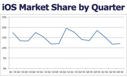 ios-part-de-marche-q3-2016.jpg, 2016 ios-part-de-marche-q3-2016.jpg