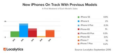iphone-7-localytics-chiffre-vente.jpg, 2016 iphone-7-localytics-chiffre-vente.jpg