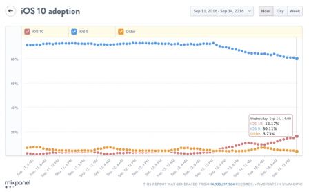 mixpanel-taux-adoption-ios-10.jpg, 2016 mixpanel-taux-adoption-ios-10.jpg