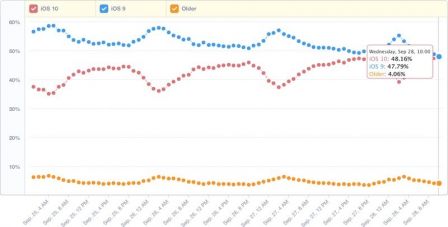 taux-adoption-ios-10.jpg, 2016 taux-adoption-ios-10.jpg