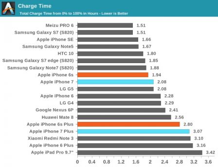 temps-de-chargement-iphone-7.jpg, 2016 temps-de-chargement-iphone-7.jpg