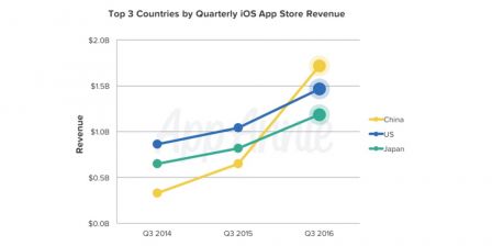 top-3-pays-revenus-app-store.jpg, 2016 top-3-pays-revenus-app-store.jpg