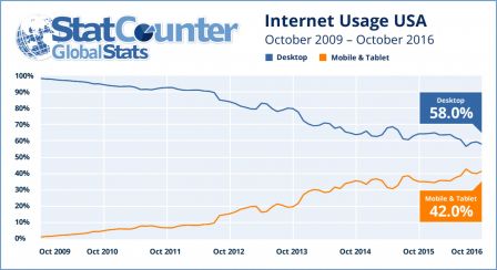 utilisation-internet-octobre-2016-usa.jpg, 2016 utilisation-internet-octobre-2016-usa.jpg
