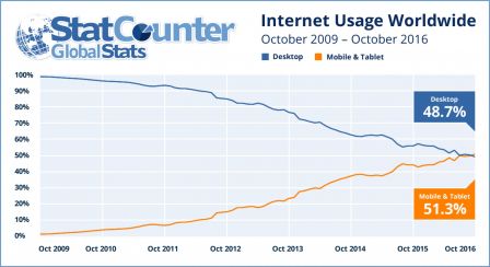 utilisation-internet-octobre-2016.jpg, 2016 utilisation-internet-octobre-2016.jpg