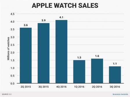 ventes-apple-watch-idc.jpg, 2016 ventes-apple-watch-idc.jpg