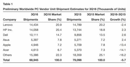 ventes-mac-baisse-gartner.jpg, 2016 ventes-mac-baisse-gartner.jpg