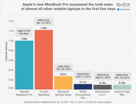 ventes-record-macbook-pro.jpg, 2016 ventes-record-macbook-pro.jpg