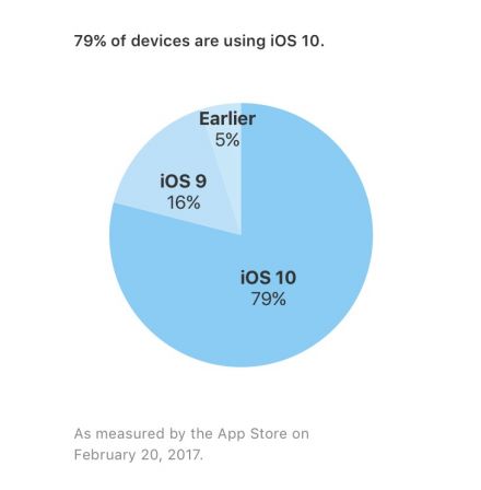 adoption-ios-10-fevrier-2017.jpg, 2017 adoption-ios-10-fevrier-2017.jpg