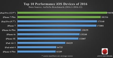 antutu-benchmark-ios.jpg, 2017 antutu-benchmark-ios.jpg