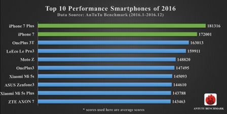 antutu-benchmark-smartphones.jpg, 2017 antutu-benchmark-smartphones.jpg