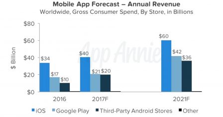 app-annie-app-store-revenus-2016.jpg, 2017 app-annie-app-store-revenus-2016.jpg