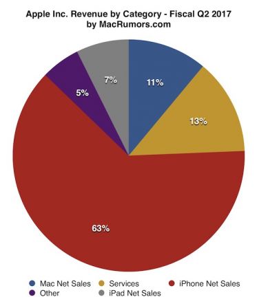 apple-repartition-revenus-premier-trimestre-2017.jpg, 2017 apple-repartition-revenus-premier-trimestre-2017.jpg