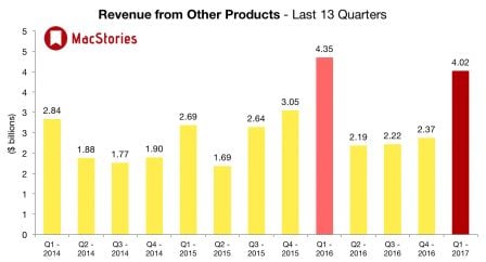 apple-revenus-autres-q4-2016.jpg, 2017 apple-revenus-autres-q4-2016.jpg