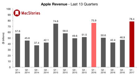 apple-revenus-q4-2016.jpg, 2017 apple-revenus-q4-2016.jpg