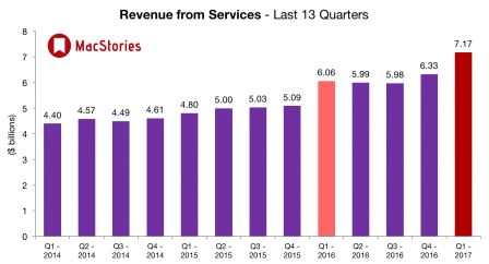 apple-revenus-services-q4-2016.jpg, 2017 apple-revenus-services-q4-2016.jpg