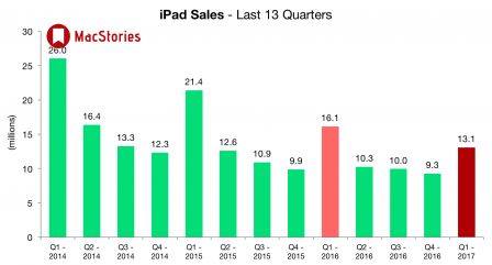 apple-ventes-ipad-q4-2016.jpg, 2017 apple-ventes-ipad-q4-2016.jpg