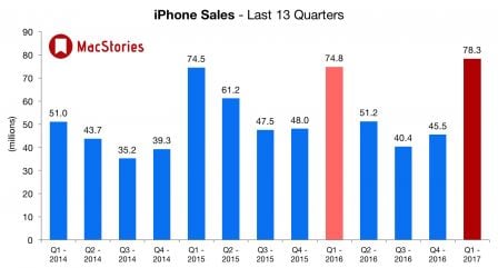 apple-ventes-iphone-q4-2016.jpg, 2017 apple-ventes-iphone-q4-2016.jpg