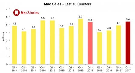 apple-ventes-mac-q4-2016.jpg, 2017 apple-ventes-mac-q4-2016.jpg