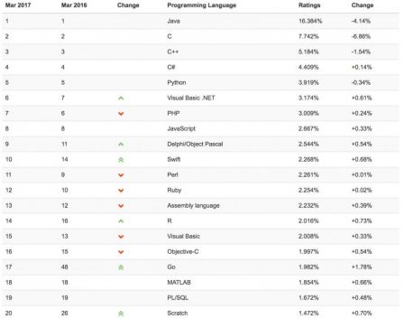 classement-langage-programmation-swift.jpg, 2017 classement-langage-programmation-swift.jpg