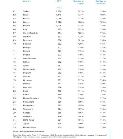 classement-prix-iphone-7-pays.jpg, 2017 classement-prix-iphone-7-pays.jpg