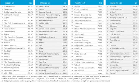 classement-reputation-societes-us.jpg, 2017 classement-reputation-societes-us.jpg