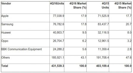 gartner-smartphone-marche-2016-1.jpg, 2017 gartner-smartphone-marche-2016-1.jpg