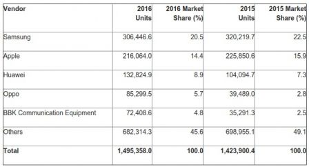 gartner-smartphone-marche-2016-2.jpg, 2017 gartner-smartphone-marche-2016-2.jpg