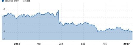 graph-usd-GBP-uk-prix-apps.jpg, 2017 graph-usd-GBP-uk-prix-apps.jpg