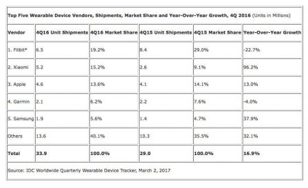idc-apple-watch-dernier-trimestre-2016.jpg, 2017 idc-apple-watch-dernier-trimestre-2016.jpg