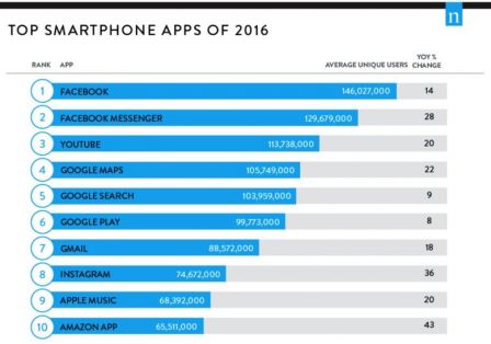 nielsen-classement-top-apps-2016.jpg