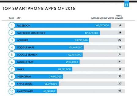 nielsen-classement-top-apps-2016.jpg, 2017 nielsen-classement-top-apps-2016.jpg