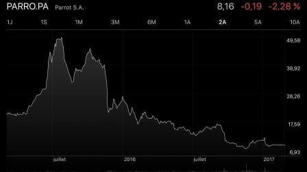 parrot-bourse-fevrier-2017.jpg, 2017 parrot-bourse-fevrier-2017.jpg