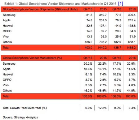 part-de-marche-smartphones-q4-2016.jpg, 2017 part-de-marche-smartphones-q4-2016.jpg