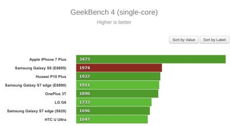 s8-iphone-7-plus-benchmark-3.jpg, 2017 s8-iphone-7-plus-benchmark-3.jpg