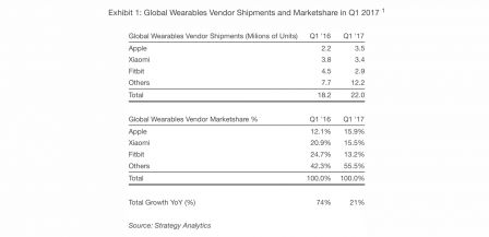 strategy-analytics-ventes-wearables-premier-trimestre-2017.jpg, 2017 strategy-analytics-ventes-wearables-premier-trimestre-2017.jpg