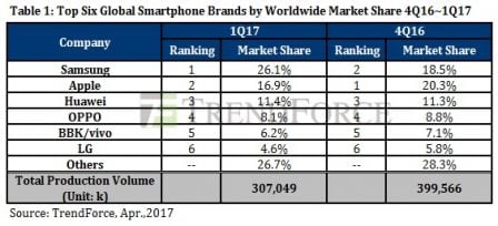 trendforce-q1-2017-smartphones.jpg, 2017 trendforce-q1-2017-smartphones.jpg