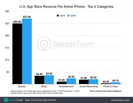 us-iphone-depenses-par-appareil.jpg, 2017 us-iphone-depenses-par-appareil.jpg