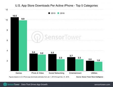 us-iphone-downloads-par-appareil.jpg, 2017 us-iphone-downloads-par-appareil.jpg