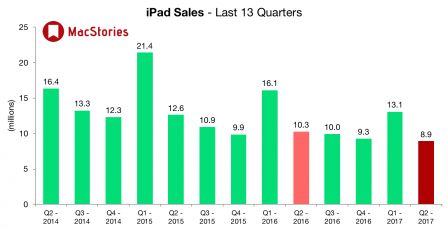 ventes-ipad-premier-trimestre-2017.jpg, 2017 ventes-ipad-premier-trimestre-2017.jpg