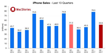 ventes-iphone-premier-trimestre-2017.jpg, 2017 ventes-iphone-premier-trimestre-2017.jpg