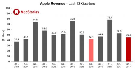apple-deuxieme-trimestre-2017-ca.jpg, 2017 apple-deuxieme-trimestre-2017-ca.jpg