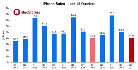 apple-deuxieme-trimestre-2017-iphone.jpg, 2017 apple-deuxieme-trimestre-2017-iphone.jpg