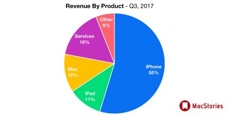 apple-deuxieme-trimestre-2017-repartition.jpg, 2017 apple-deuxieme-trimestre-2017-repartition.jpg