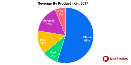 apple-repartition-revenus-3eme-trimestre-2017.jpg, 2017 apple-repartition-revenus-3eme-trimestre-2017.jpg