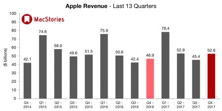apple-revenus-3eme-trimestre-2017.jpg, 2017 apple-revenus-3eme-trimestre-2017.jpg