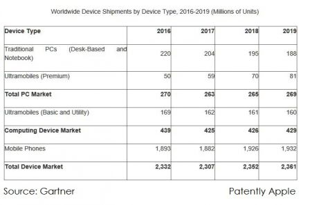 gartner-previsions-smartphones-2018.jpg, 2017 gartner-previsions-smartphones-2018.jpg
