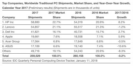 idc-fabricants-ordinateur-2017.jpg, 2017 idc-fabricants-ordinateur-2017.jpg