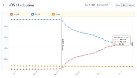 ios-11-adoption-mixpanel.jpg, 2017 ios-11-adoption-mixpanel.jpg