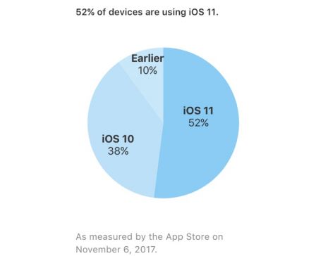ios-11-adoption-novembre-2017.jpg, 2017 ios-11-adoption-novembre-2017.jpg