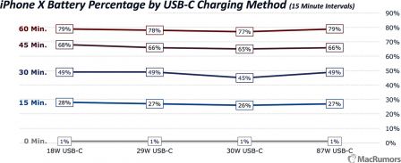 iphone-x-vitesse-rechargement-usb-c.jpg, 2017 iphone-x-vitesse-rechargement-usb-c.jpg